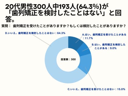 20代男性の27.5%が、歯列矯正を検討する際に気になる点や不安について「費用やコスト」と回答。【20代男性限定_矯正を考えたことあるかのアンケート】