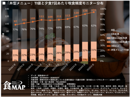 【躍進する丼型メニュー】135％成長の裏にあるジレンマと工夫