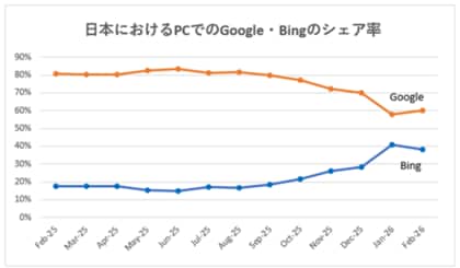 AI時代における世界40カ国・地域の主要検索エンジンシェア【PC、モバイル】