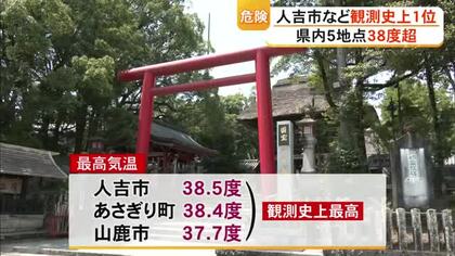 熊本県内５地点で３８度超え　人吉・山鹿・あさぎりは観測史上１位を更新