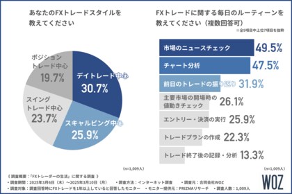【FXトレードと日常のバランス、意外と難しい?】 3割のトレーダーが『うまくいかない』と回答!FXトレーダーのリアルな生活とは