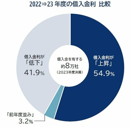 企業の借入金利、半数超が前年度から「上昇」 上昇幅最多は「+0.1%未満」 平均借入金利3年ぶり1%台