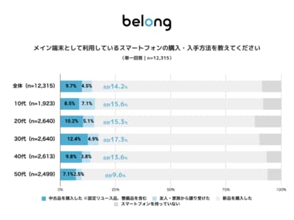 ＜伊藤忠グループのBelong、中古スマートフォン利用実態調査を実施＞メイン端末としての中古スマホ利用率は14.2%、2024年調査と比較して4.6ポイント増