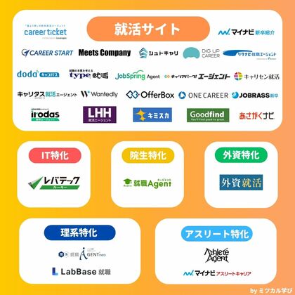 「ミツカル学び」、『就活サイトのカオスマップ』を公開