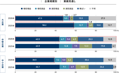〈タナベコンサルティング調査〉2025年度の業績見通しは「増収増益」が最多も、2026年度は慎重姿勢に転換「2026年度 企業経営に関するアンケート」結果を発表