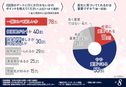 【女性の恋愛の実情】意中の相手を落としたいなら「3回目までのデート」で決め切るべし!
