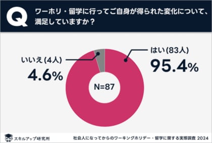 スキルアップ研究所、「社会人になってからのワーキングホリデー・留学に関する実態調査」の結果を発表