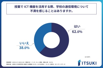 小中高等学校の教職員として働く人の6割以上が、学校の通信環境に不満を感じている!株式会社ITSUKIが、「学校現場におけるICT活用と通信環境の実態調査」を実施!