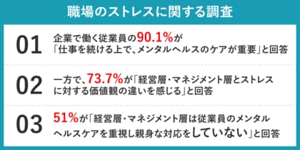 【職場のストレスについて調査】9割以上が「メンタルヘルスのケアが重要」と考える一方、7割以上が「経営・マネジメント層とストレスへの価値観の違いを感じる」
