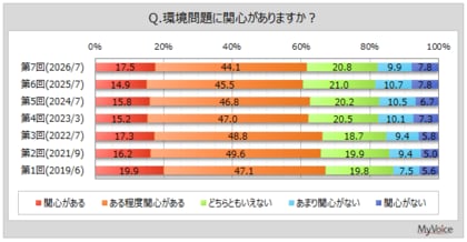 【使い捨てプラスチック製品に関する調査】プラスチックの原料不足や価格高騰への対応として、受け入れやすいものは「容器・包装の簡易・簡素化」が6割強、「容器・包装のデザイン・色や印刷の簡素化」が5割強