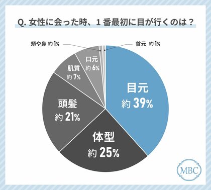 50代女性が女性を見る時に最初に目が行くのは「目元」「頭髪」!?美容意識の高い女性に対する印象についても調査しました!