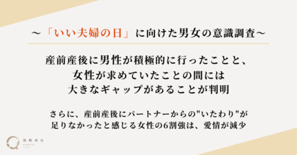 【「いい夫婦の日」に向けた男女の意識調査】産前産後に男性が積極的に行ったことと、女性が求めていたことの間には大きなギャップがあることが判明!