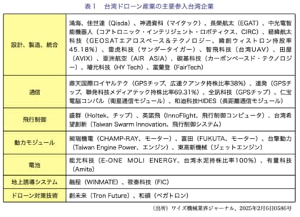 特集【台湾有事×産業戦略】台湾ドローン産業の発展政策と産業クラスターの形成/2025年6月公開~ワイズリサーチの業界レポート