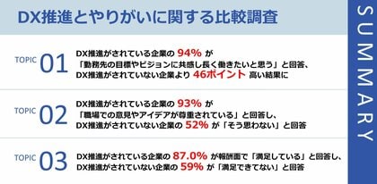 【調査からわかるDX推進とやりがいの相関性】DX推進企業の9割以上が、現在の仕事に情熱を持ち「満足している」、DX推進がされていない企業比43ポイント増