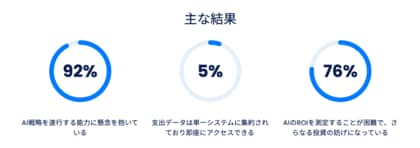 CFOの85%がAIを軸に戦略を立てているにも関わらず、92%は戦略を実現できないと懸念（抄訳版）～CFO戦略調査  レポート発表～
