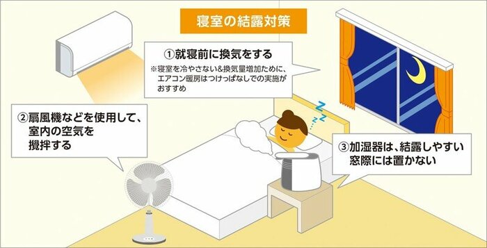 「寝室」の結露対策(提供:三菱電機)