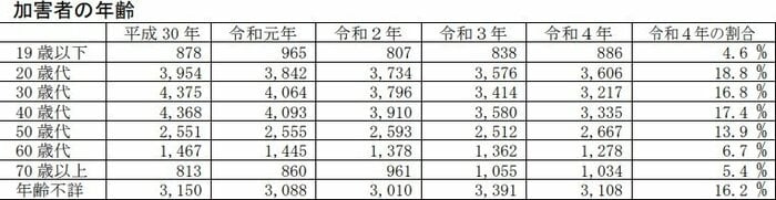 ストーカー事件の加害者の年齢(警察庁HPより)