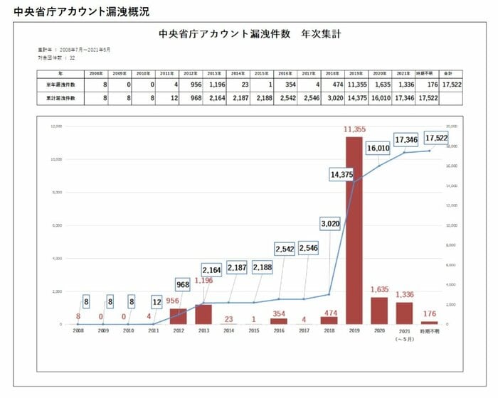 中央省庁アカウント漏洩件数(提供・ソースポッド)