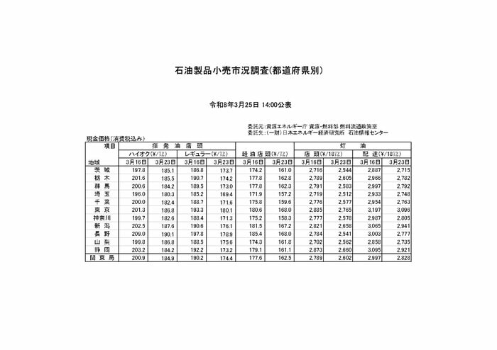 石油製品価格（関東）