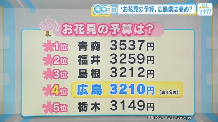 花見予算の都道府県ランキング上位5位