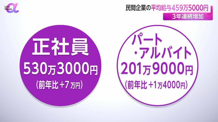 雇用形態別の平均給与