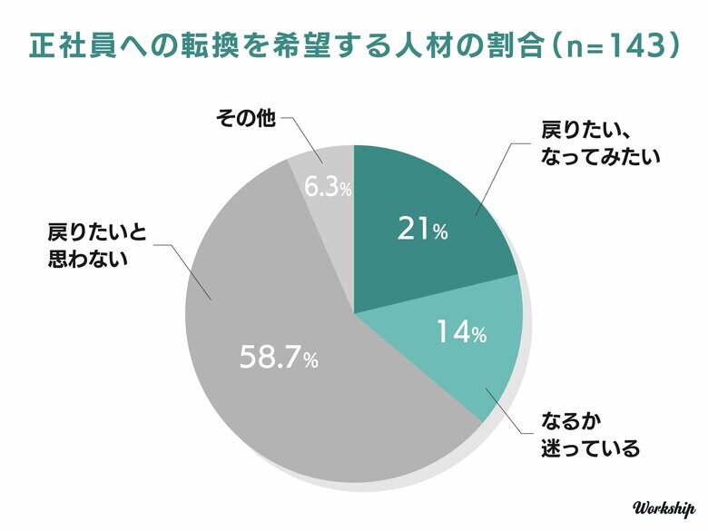 「フリーランスの約35%が正社員転換を検討」フリーランス・副業向けマッチングサービス『Workship』がキャリア動向調査を実施