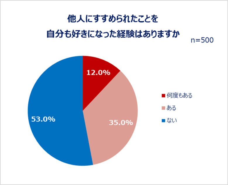 「情報発信・情報収集に関する調査」結果発表:よいと思ったもの、人、サービス…推しから社会貢献活動まで!魅力をひろめたいものがある人は約6割 ひろめる方法は会話・SNS 、ひろめる相手は友人・恋人が上位