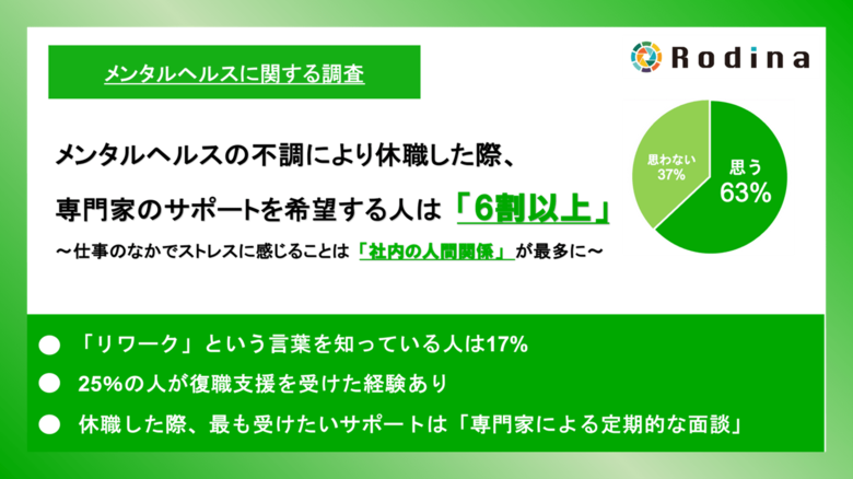 メンタルヘルスの不調により休職した際、専門家のサポートを希望する人は「6割以上」