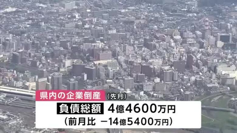 岩手県内　4月の企業倒産6件　負債総額4億4600万円　｜FNNプライムオンライン