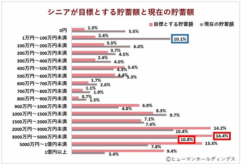 定年退職後に働いている65~74歳の男女対象|定年後のキャリア検討時期「60代後半」、貯蓄額「3000万円~5000万円未満」~「年下上司になってほしい人」ランキングも発表~