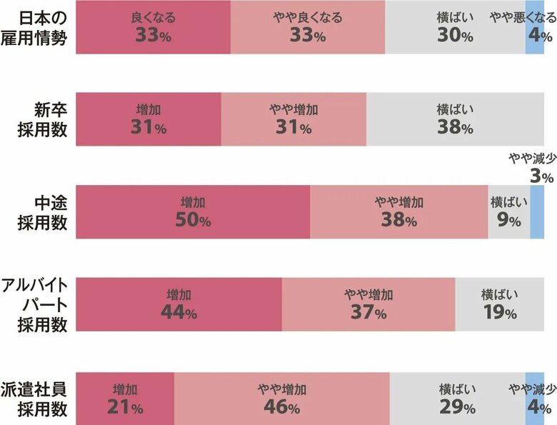 主要人材コンサルティング会社が回答「2025年 人材需要と採用の課題」アンケート調査の結果を公開
