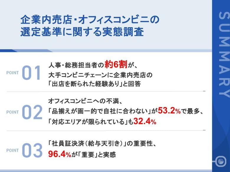【企業内売店・オフィスコンビニの選定基準に関する実態調査】人事・総務担当者の約6割が、大手コンビニチェーンに「出店を断られた経験あり」