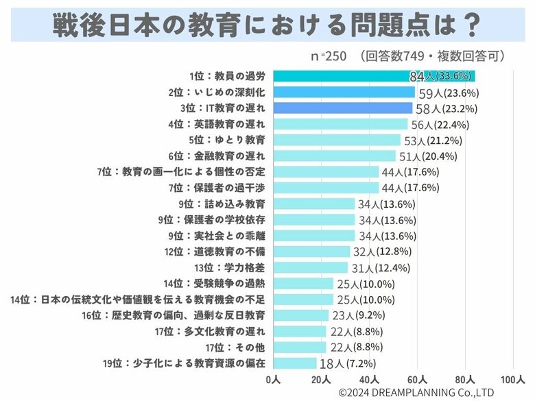 日本の教育問題は?教員の過労、いじめ等【アンケート調査を実施】