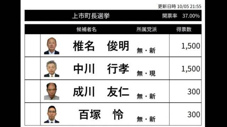 上市町長選挙　開票速報(午後9時50分現在)｜FNNプライムオンライン