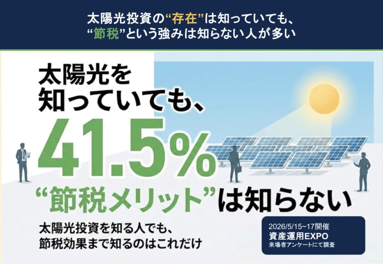 【調査】太陽光投資を知る人でも、“節税メリット”を知るのは41.5%だけ｜資産運用EXPO来場者134名