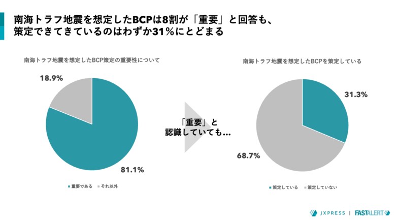 南海トラフ地震「広域被災リスク」への備え進まず 拠点移転・二重化 7割が必要性を認識も、実施は22％に留まる＝BCP担当者調査