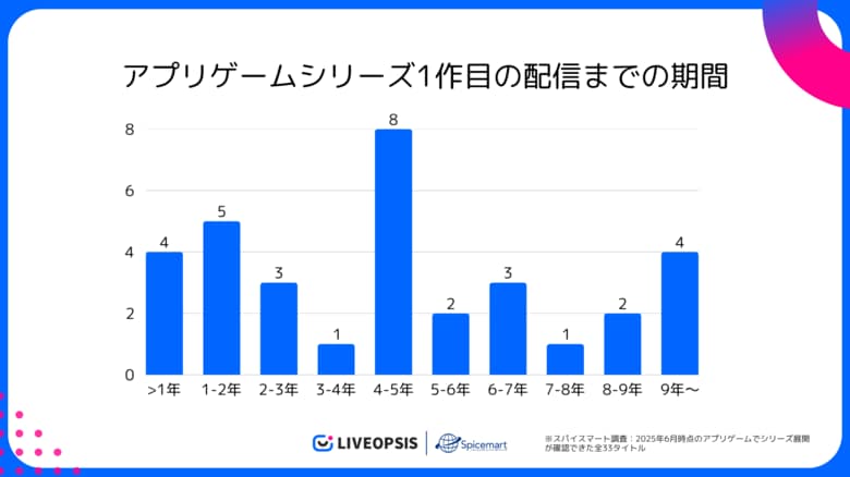 スマホゲームシリーズ展開の実態を調査。約70%が5年以内に新作を投入