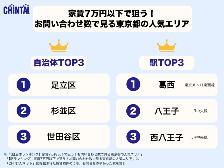 物価高でも“住みやすさ”はあきらめない!家賃7万円以下で狙う!お問い合わせ数で見る東京都の人気エリア【自治体・駅別ランキング】