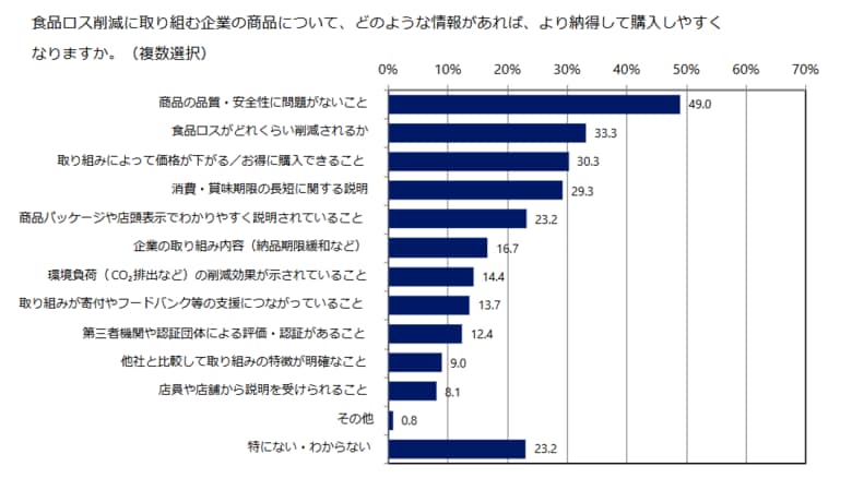 食品ロス削減に対する消費者意識調査を発表～企業の評価軸は「安全性・ロス削減効果・お得感」～