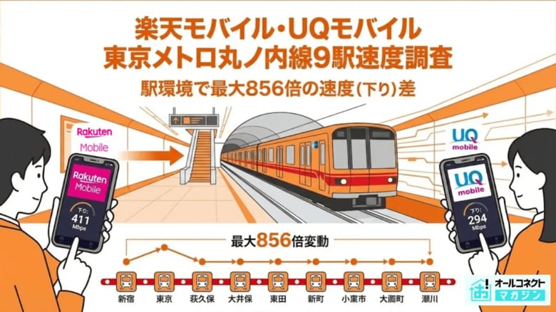 【地下鉄通信速度調査】楽天モバイル・UQmobileを東京メトロ丸ノ内線9駅で実測、駅環境で最大856倍の速度差