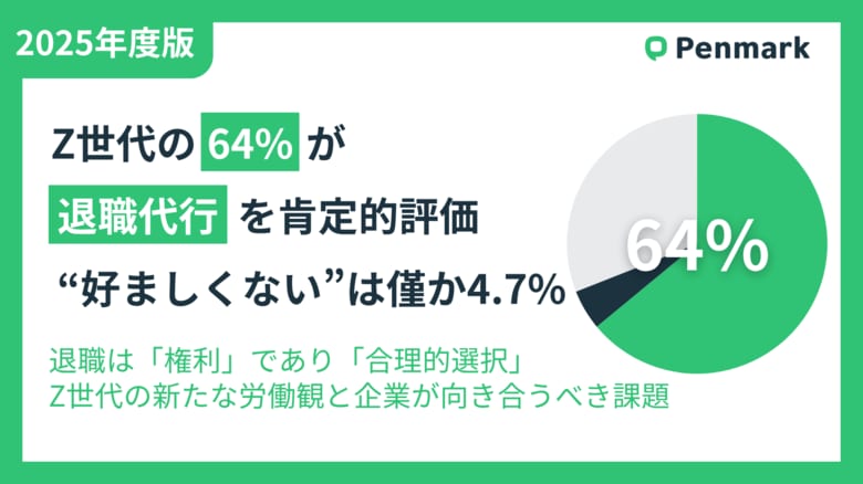 Z世代の約64%が「退職代行」を肯定的評価、「好ましくない」は僅か4.7%