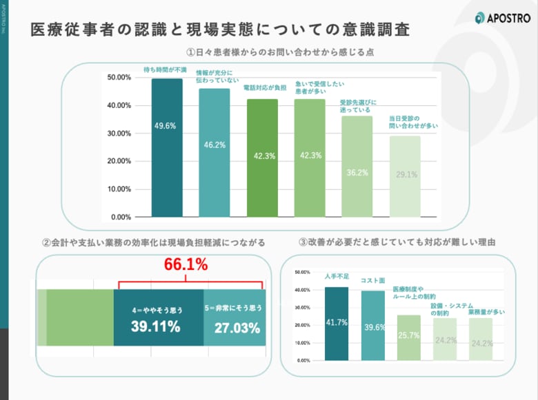 医療従事者の41.7％が「患者体験の改善には人手不足が課題」と回答