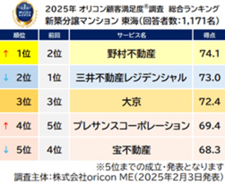 満足度の高い『新築分譲マンション』ランキング┃【野村不動産】が「首都圏」「東海」総合1位、2冠に(オリコン顧客満足度調査)