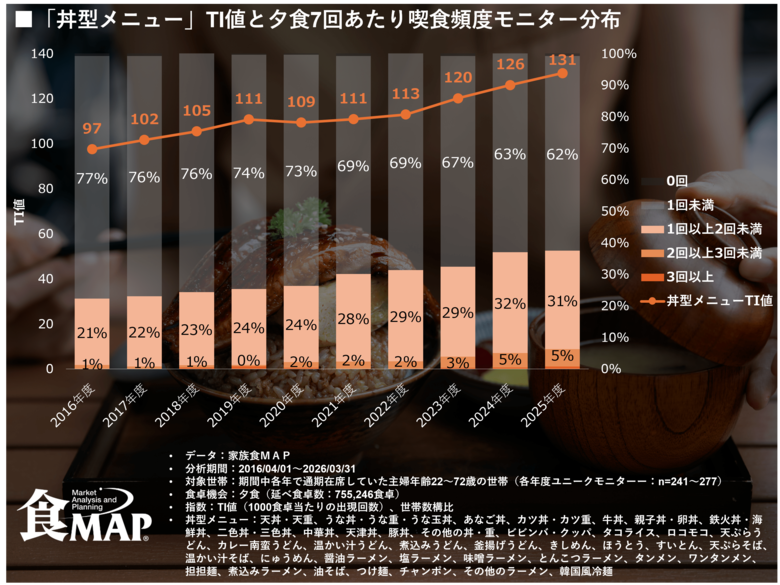 【躍進する丼型メニュー】135％成長の裏にあるジレンマと工夫
