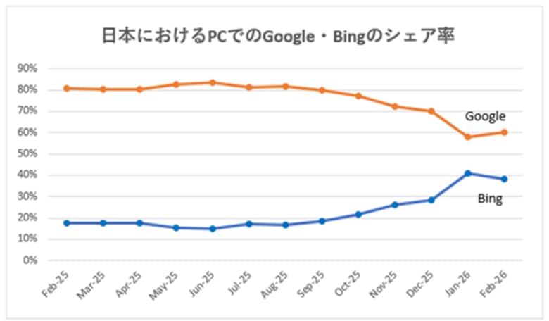 AI時代における世界40カ国・地域の主要検索エンジンシェア【PC、モバイル】