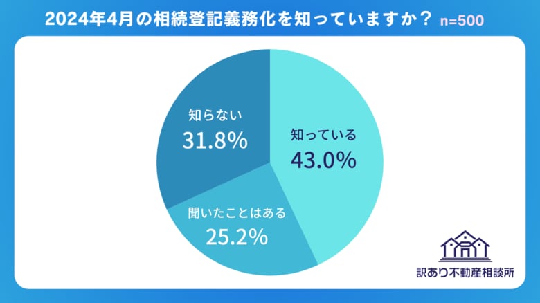 【相続登記のアンケート調査】不動産相続経験者の約3割が相続登記義務化を認知せず／約1割は登記手続きが未完了