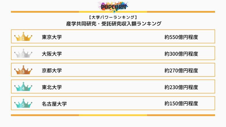 『大学パワーランキング』が「国内大学の産学共同研究・受託研究収入額ランキング」を発表!日本国内の大学を対象にした2025年調査レポート