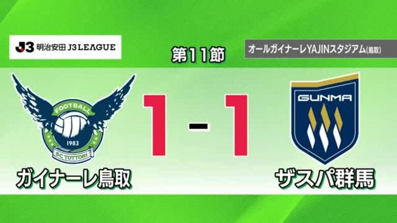 【J３】ガイナーレ鳥取　猛攻実らず…ホームでザスパ群馬と引き分け｜FNNプライムオンライン