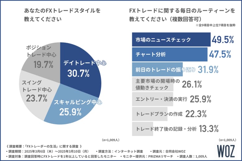 【FXトレードと日常のバランス、意外と難しい?】 3割のトレーダーが『うまくいかない』と回答!FXトレーダーのリアルな生活とは