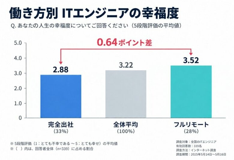 完全出社のエンジニアはフルリモートより「幸福度」が低い　339人調査で0.64ポイント差